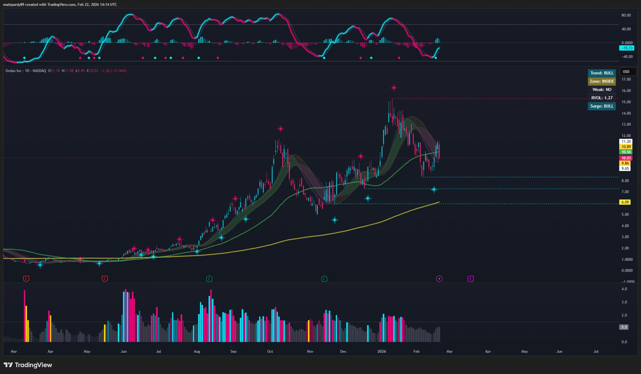 PF Indicators on TradingView - ONDS Daily Chart