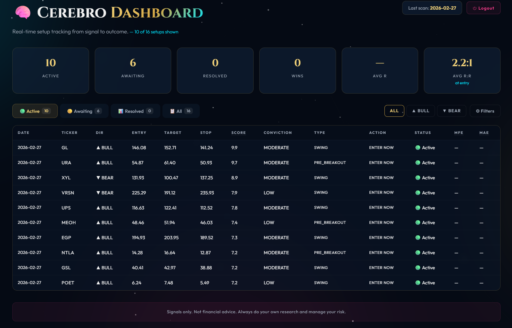 Cerebro Dashboard - real-time setup tracking from signal to outcome