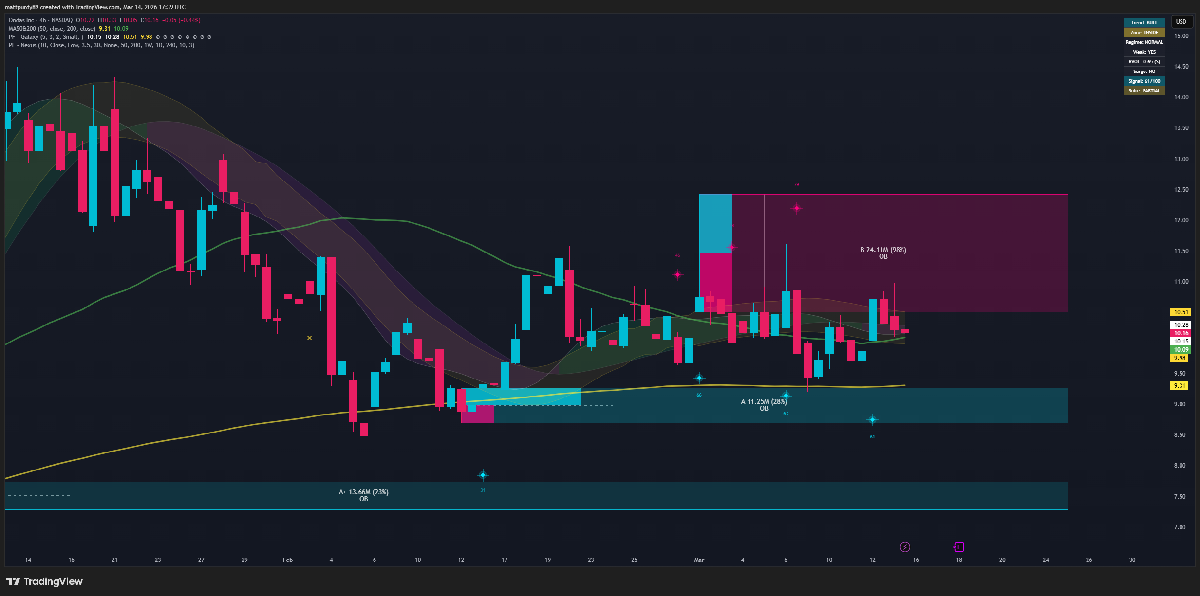 PF Nexus Order Block indicator on TradingView - ONDS 4H chart showing graded bullish and bearish OBs with volume profiling