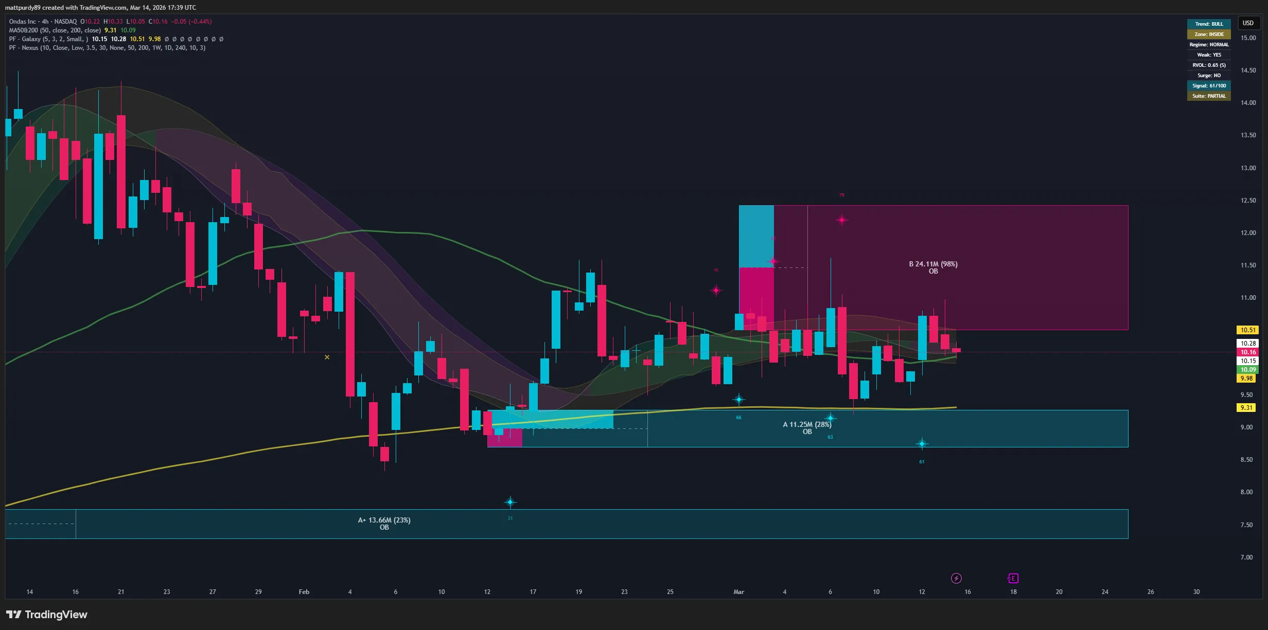 PF Nexus Order Block indicator on TradingView - ONDS 4H chart showing graded bullish and bearish OBs with volume profiling